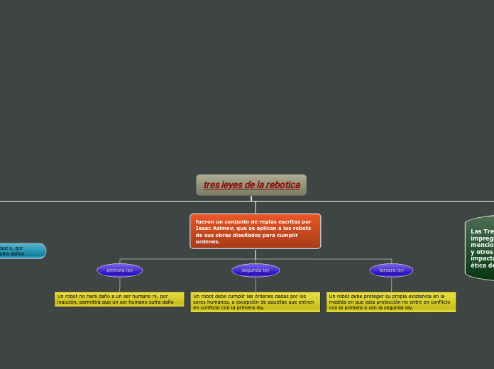 mapa conceptual, leyes de la robotica