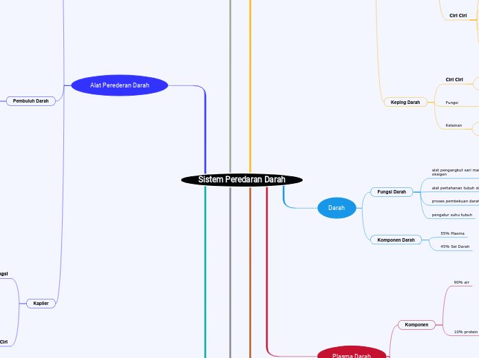 Sistem Peredaran Darah