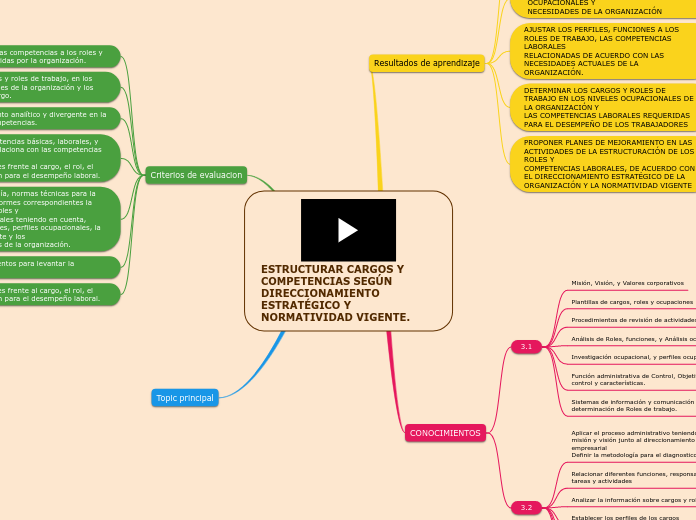 ESTRUCTURAR CARGOS Y COMPETENCIAS SEGÚN DIRECCIONAMIENTOESTRATÉGICO Y NORMATIVIDAD VIGENTE.