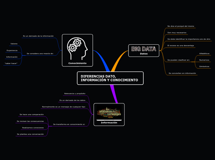 DIFERENCIAS DATO, INFORMACIÓN Y CONOCIMIENTO