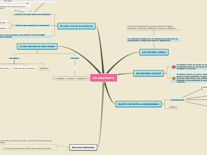 Sample Mind Map