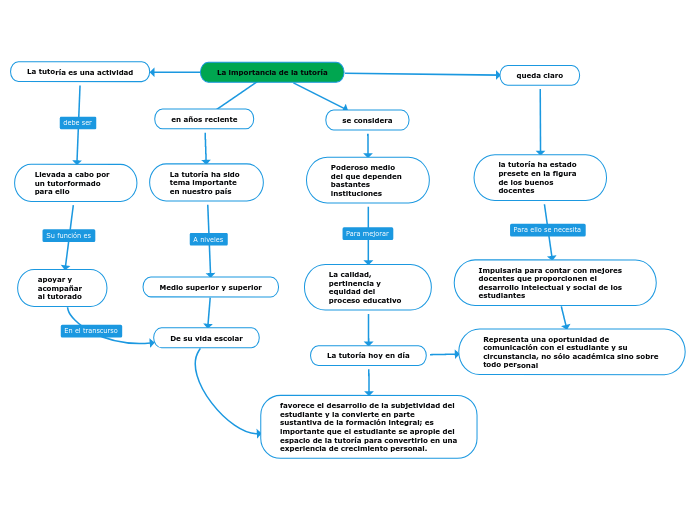 La importancia de la tutoría