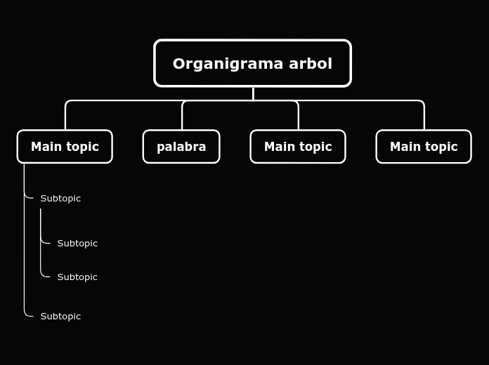 Organigrama arbol