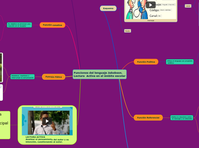 Funciones del lenguaje Jakobson.
Lectura  Activa en el ámbito escolar