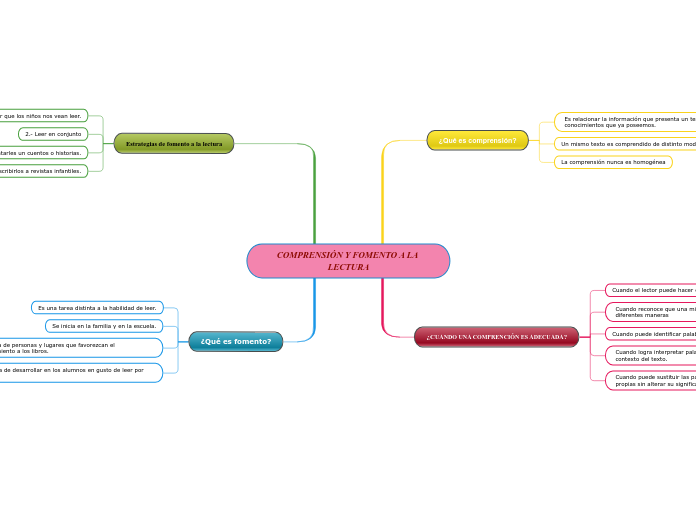 COMPRENSIÓN Y FOMENTO A LA LECTURA