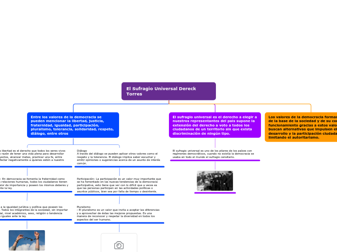 El Sufragio Universal Dereck Torres