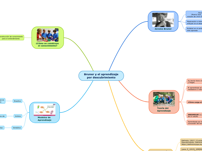 Bruner y el aprendizaje
por descubrimiento