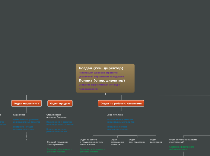 Богдан (ген. директор)
Реализация широких стратегий управлений персоналом на будущее
Полина (опер. директор)
Создание эффективных команд и 