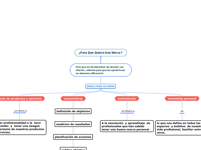 ¿Para Que Quiero Una Marca ?