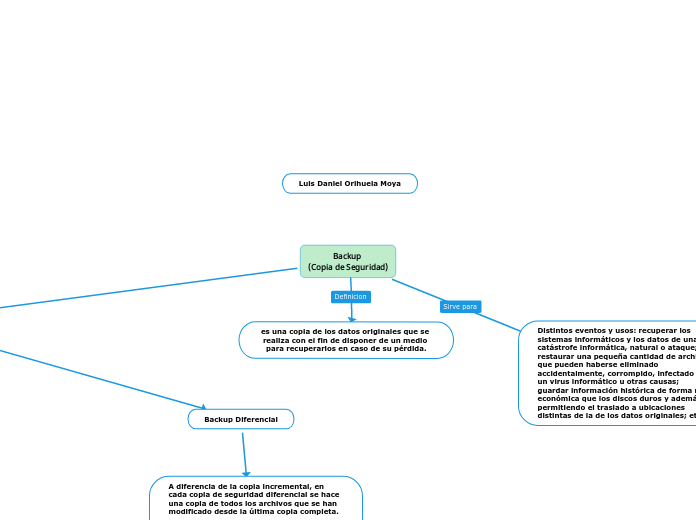 Backup 
(Copia de Seguridad)