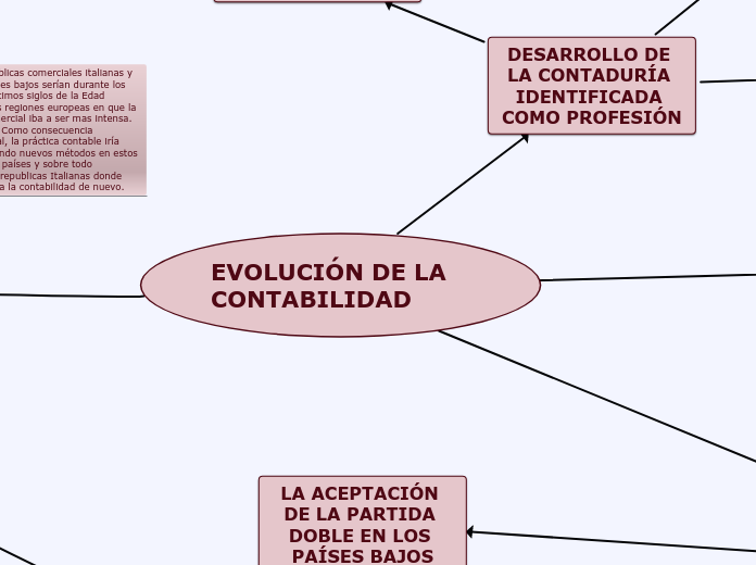 EVOLUCIÓN DE LA CONTABILIDAD