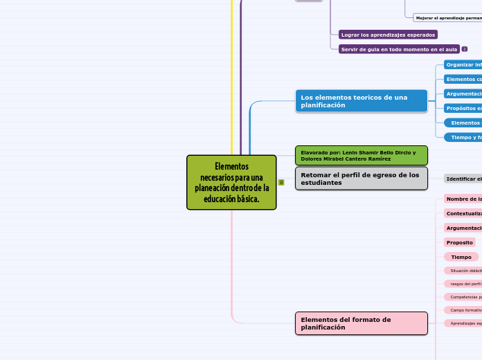Elementos
necesarios para una
planeación dentro de la
educación básica.