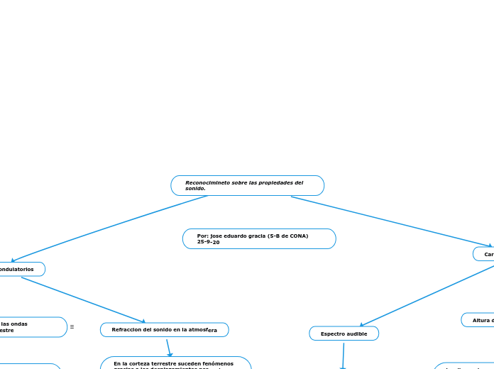 Reconocimineto sobre las propiedades del sonido.