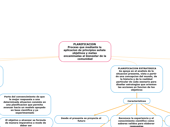 PLANIFICACION Proceso que mediante la aplicacion de principios señala objetivos y metas encaminadas al bienestar de la comunidad