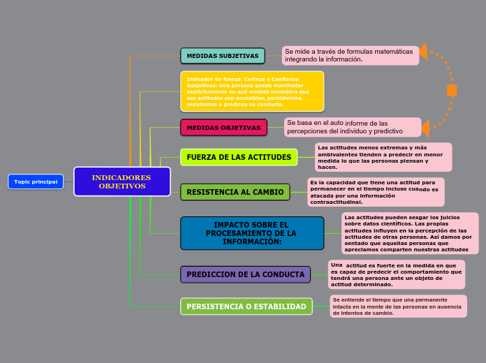 INDICADORES OBJETIVOS