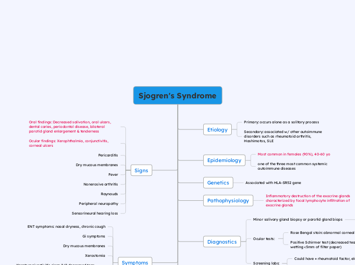 Sjogren's Syndrome