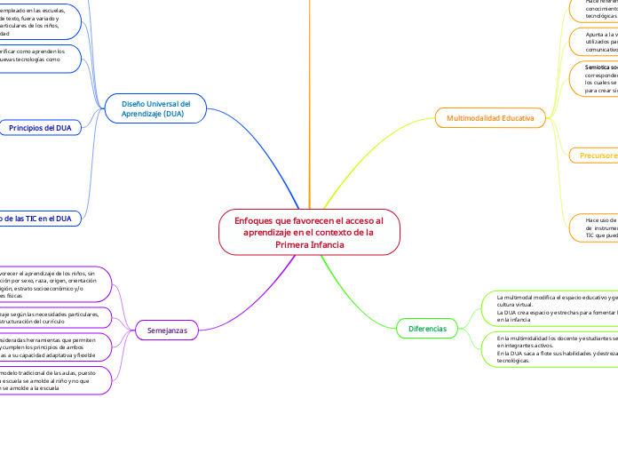 Enfoques que favorecen el acceso al aprendizaje en el contexto de la Primera Infancia