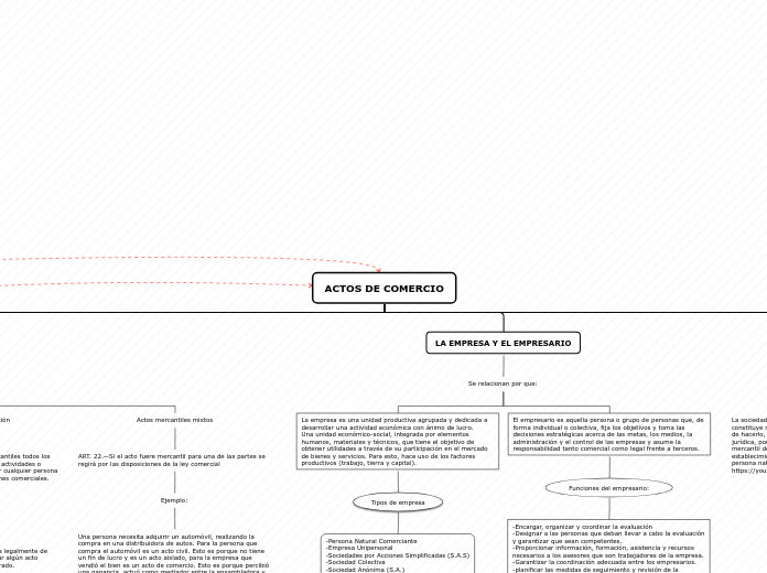 Mapa conceptual- Actos de comercio (grupo6)