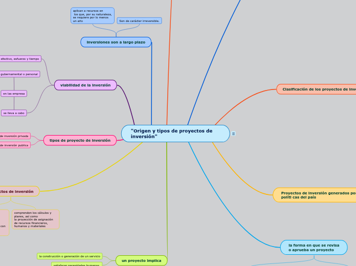 "Origen y tipos de proyectos de inversión"