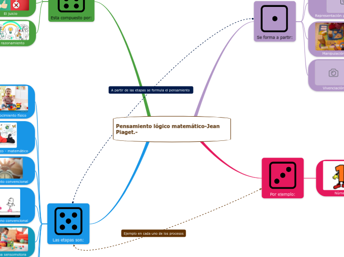Pensamiento lógico matemático-Jean Piaget.-