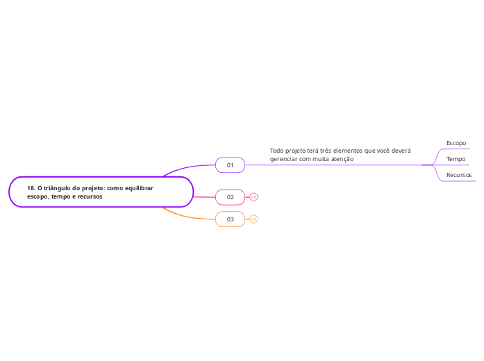 18. O triângulo do projeto: como equilibrar escopo, tempo e recursos