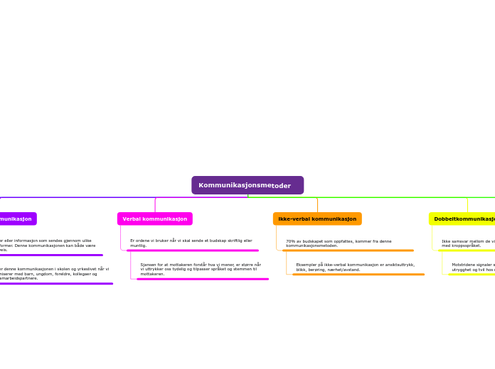 Kommunikasjonsmetoder