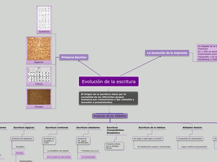 Evolución de la escritura