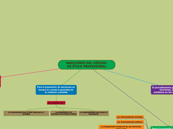 MAPA MENTAL: SANCIONES DEL CÓDIGO DE ÉTICA PROFESIONAL