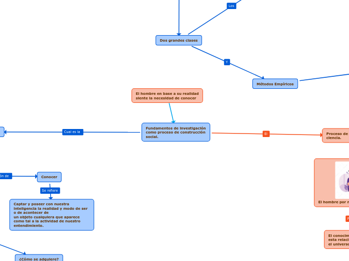 Fundamentos de investigacióncomo proceso de construcciónsocial.