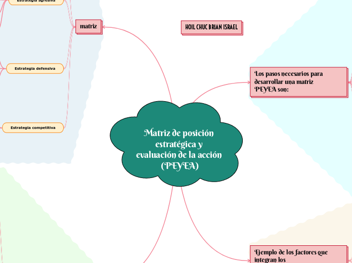 Matriz de posición estratégica y evaluación de la acción (PEYEA)