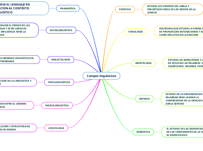 Campos lingüísticos
