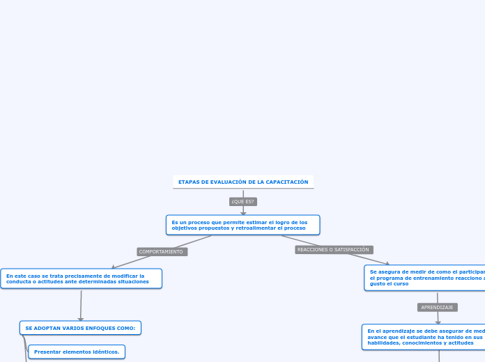 ETAPAS DE EVALUACIÓN DE LA CAPACITACIÓN