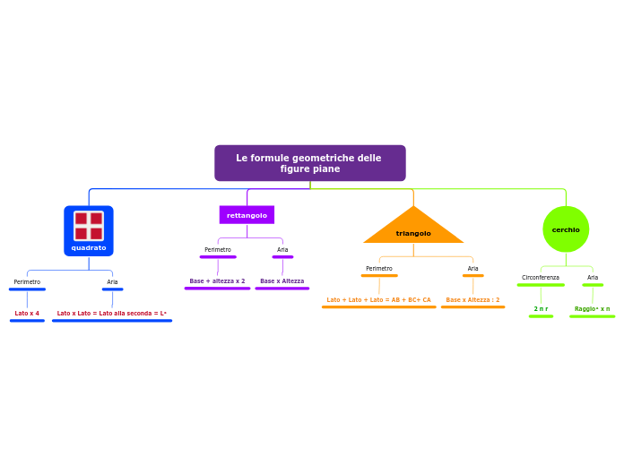 Le formule geometriche delle figure piane