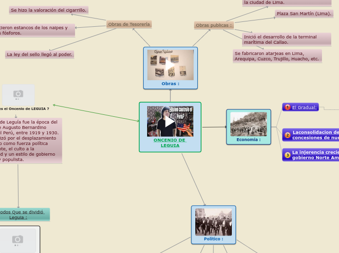 Sample Mind Map