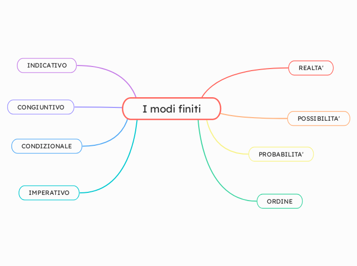 I modi finiti