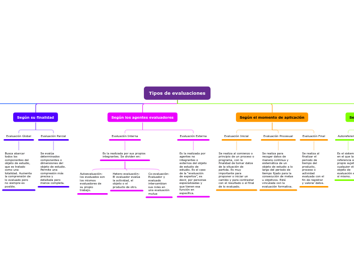 Tipos de evaluaciones