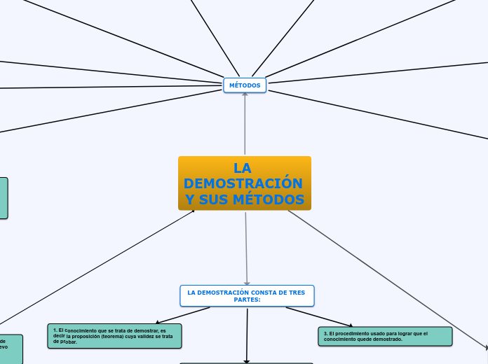 LA DEMOSTRACIÓN Y SUS MÉTODOS