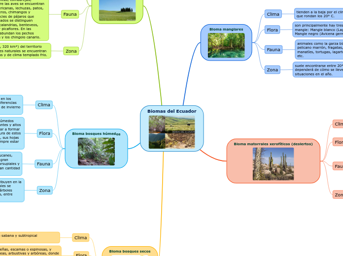 Biomas del Ecuador