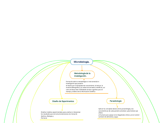 Microbiologia.