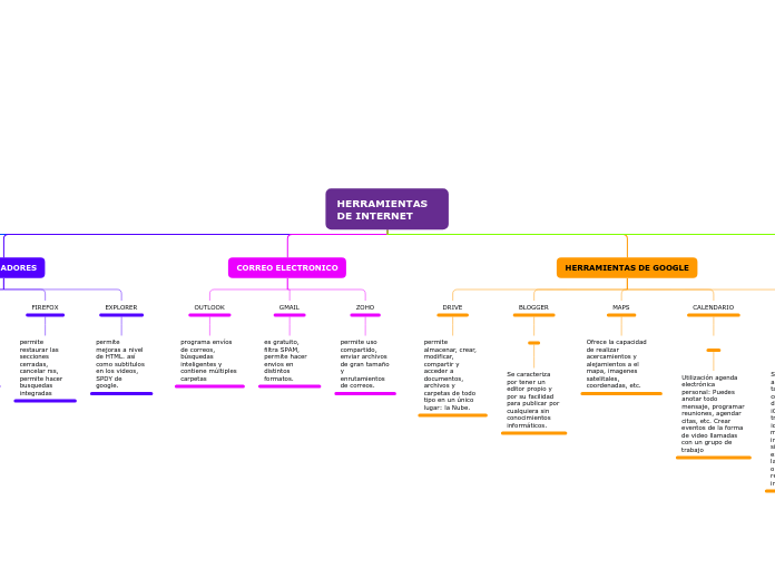 HERRAMIENTAS DE INTERNET