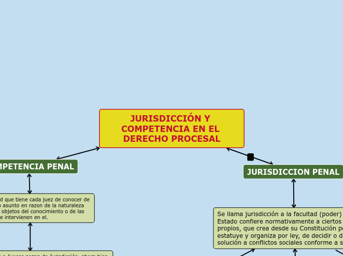 JURISDICCIÓN Y COMPETENCIA EN EL DERECHO PROCESAL