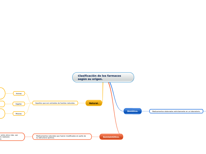 Clasificación de los farmacos según su origen.