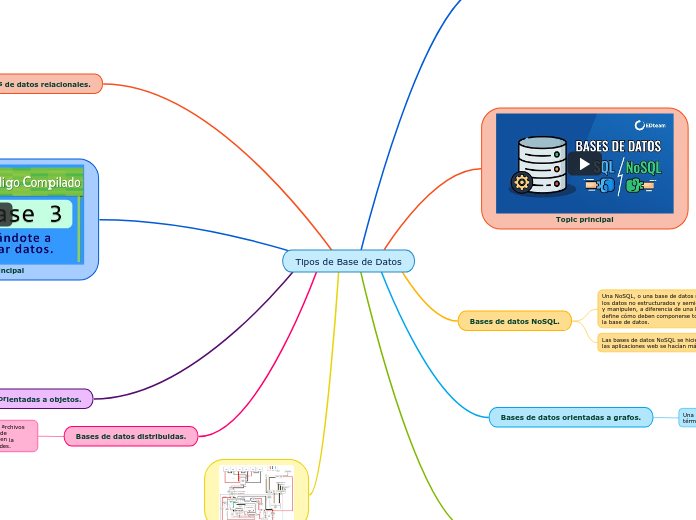 Tipos de Base de Datos