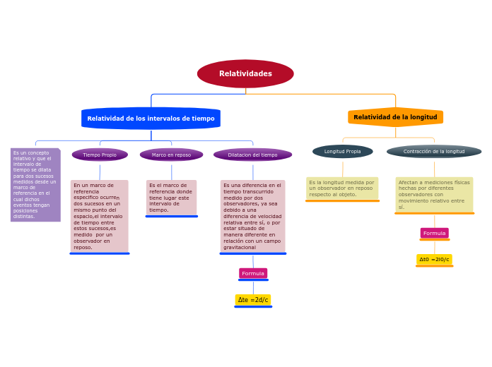 Organigrama arbol