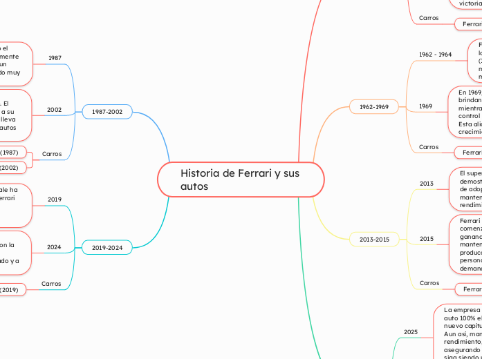 Historia de Ferrari y sus autos  