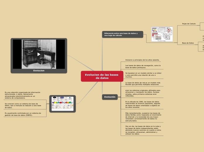 Evolucion de las Bases de Datos