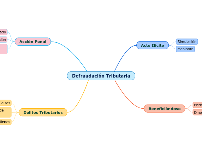 Defraudación Tributaria