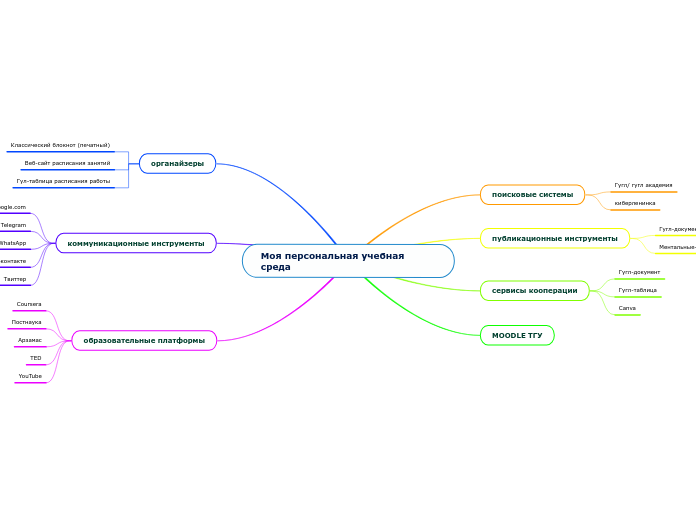 Моя персональная учебная среда