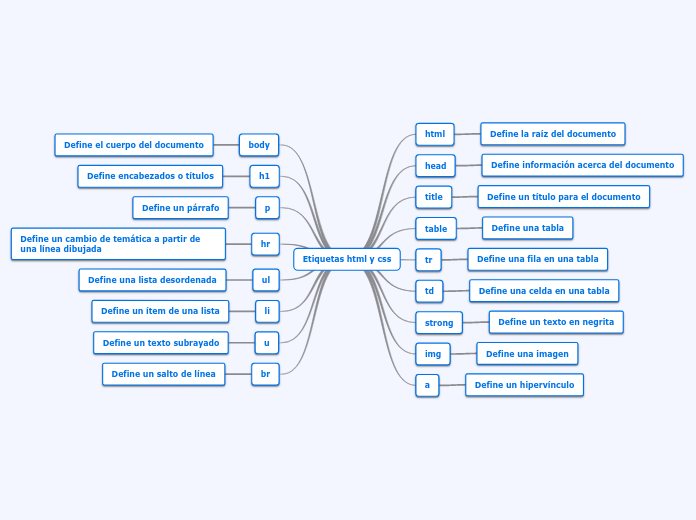 Etiquetas html y css