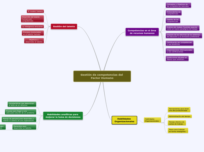 Gestión de competencias del Factor Humano